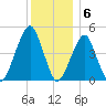 Mill Basin tide chart for Tuesday, December 6, 2022