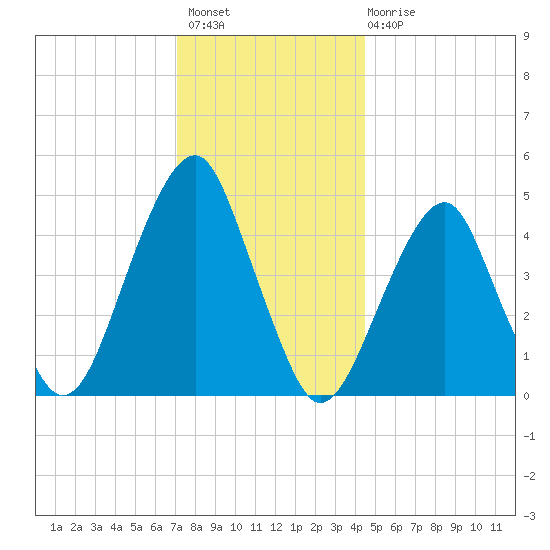 Mill Basin tide chart for Thursday, December 8, 2022