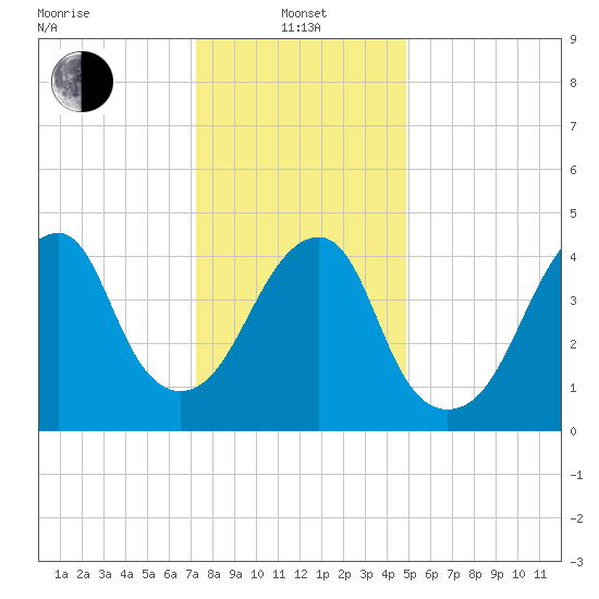 Mill Basin tide chart for Saturday, January 14, 2023