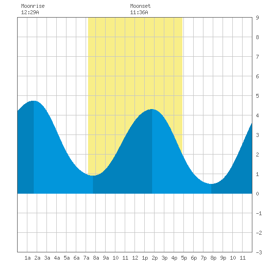 Mill Basin tide chart for Sunday, January 15, 2023