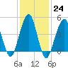 Mill Basin tide chart for Tuesday, January 24, 2023