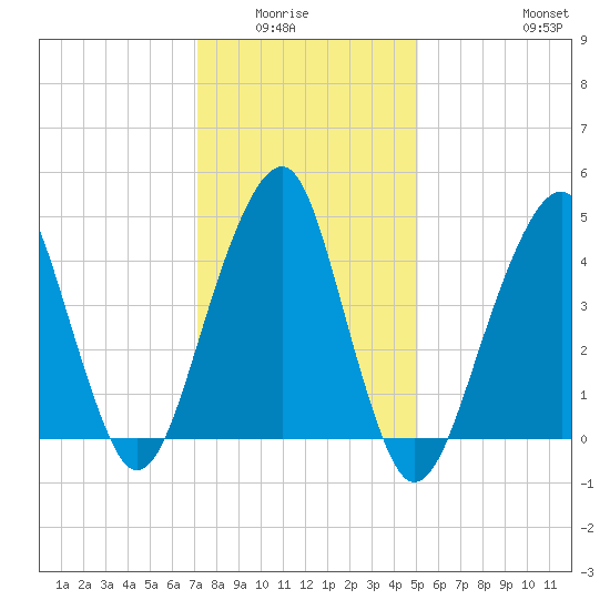 Mill Basin tide chart for Wednesday, January 25, 2023