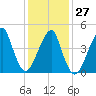 Mill Basin tide chart for Friday, January 27, 2023