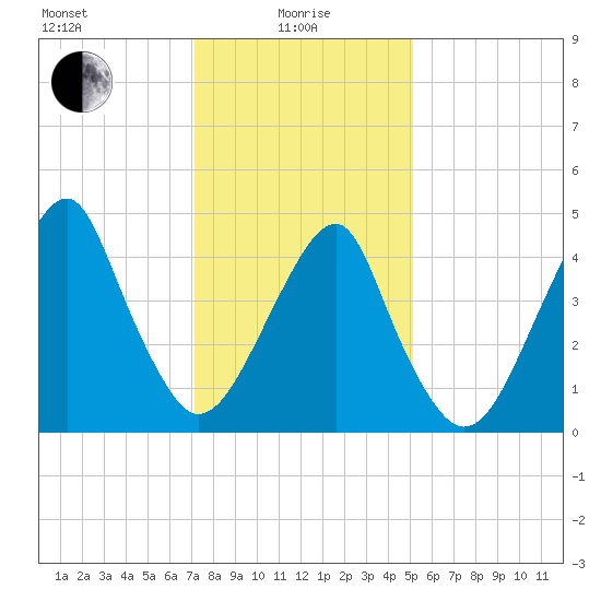 Mill Basin tide chart for Saturday, January 28, 2023