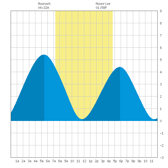 Mill Basin tide chart for Tuesday, January 3, 2023
