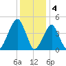 Mill Basin tide chart for Wednesday, January 4, 2023