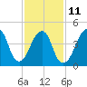 Mill Basin tide chart for Saturday, February 11, 2023