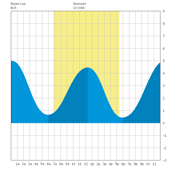 Mill Basin tide chart for Sunday, February 12, 2023