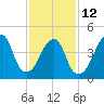 Mill Basin tide chart for Sunday, February 12, 2023