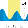 Mill Basin tide chart for Tuesday, February 14, 2023
