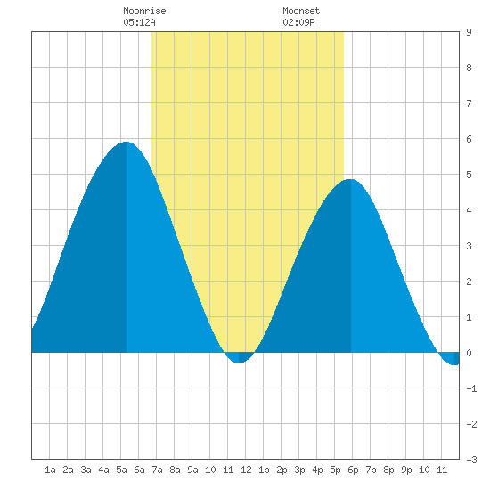 Mill Basin tide chart for Friday, February 17, 2023