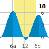 Mill Basin tide chart for Saturday, February 18, 2023
