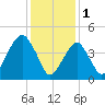 Mill Basin tide chart for Wednesday, February 1, 2023