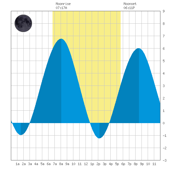 Mill Basin tide chart for Monday, February 20, 2023