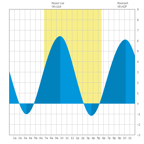 Mill Basin tide chart for Wednesday, February 22, 2023