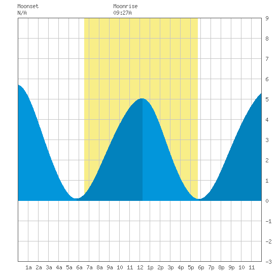Mill Basin tide chart for Saturday, February 25, 2023
