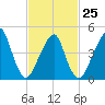 Mill Basin tide chart for Saturday, February 25, 2023