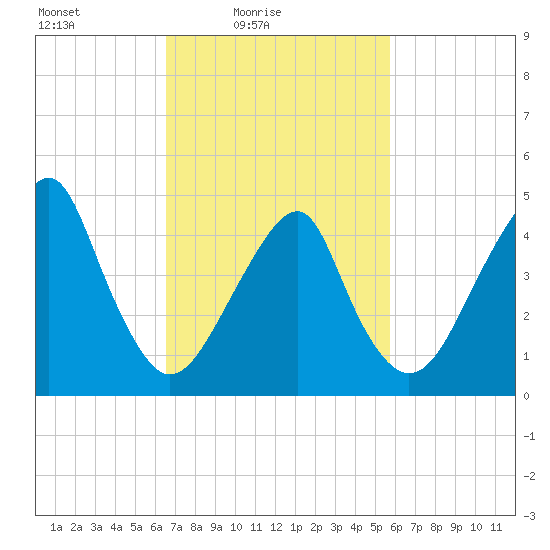 Mill Basin tide chart for Sunday, February 26, 2023
