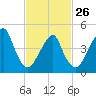 Mill Basin tide chart for Sunday, February 26, 2023