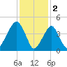 Mill Basin tide chart for Thursday, February 2, 2023