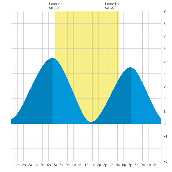 Mill Basin tide chart for Friday, February 3, 2023