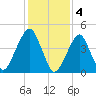Mill Basin tide chart for Saturday, February 4, 2023