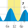 Mill Basin tide chart for Tuesday, February 7, 2023