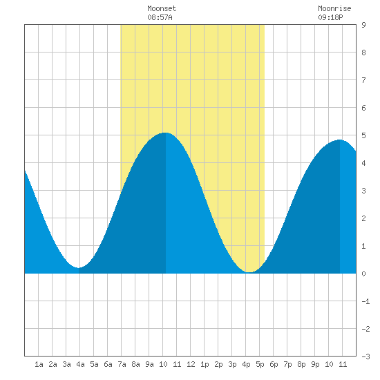 Mill Basin tide chart for Thursday, February 9, 2023