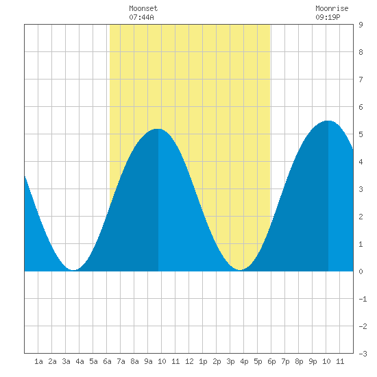 Mill Basin tide chart for Friday, March 10, 2023