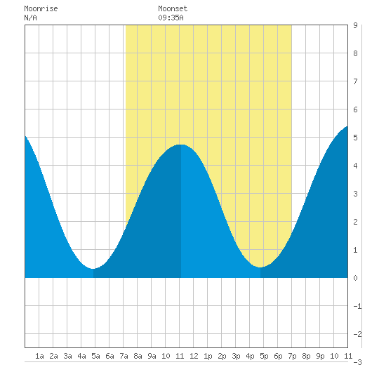 Mill Basin tide chart for Sunday, March 12, 2023