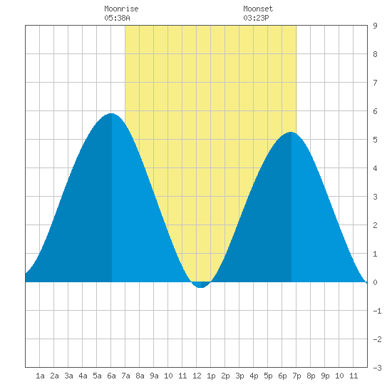 Mill Basin tide chart for Saturday, March 18, 2023