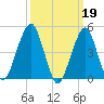 Mill Basin tide chart for Sunday, March 19, 2023