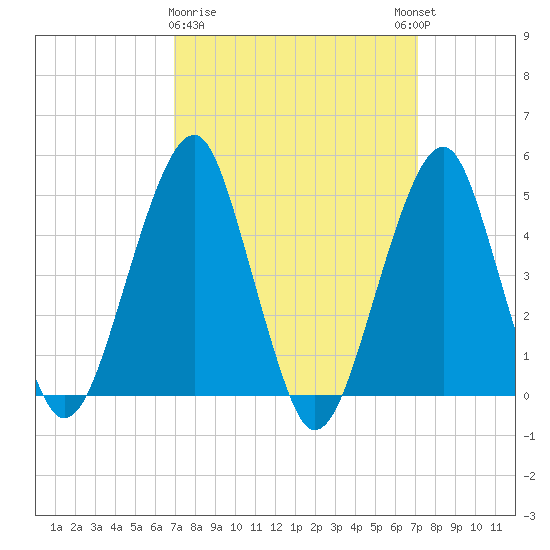 Mill Basin tide chart for Monday, March 20, 2023