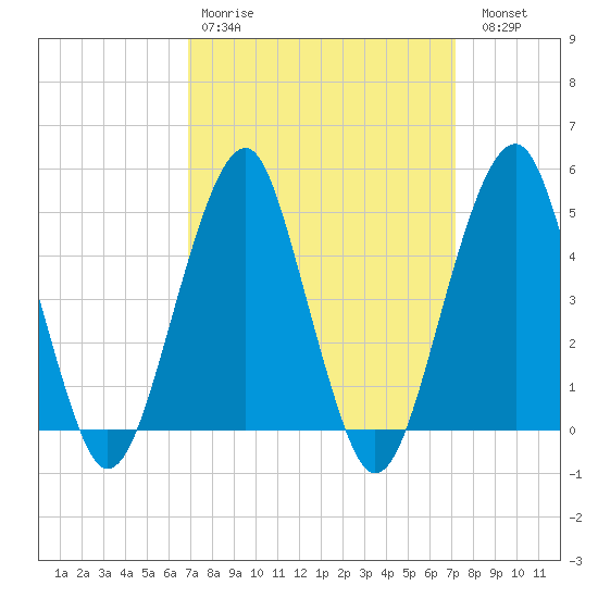 Mill Basin tide chart for Wednesday, March 22, 2023