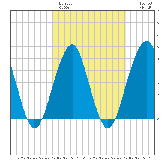Mill Basin tide chart for Thursday, March 23, 2023