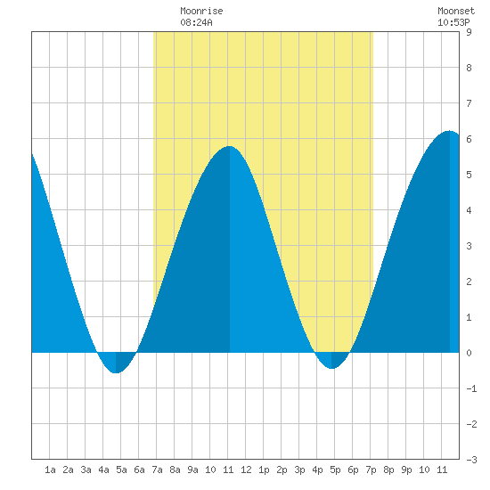 Mill Basin tide chart for Friday, March 24, 2023