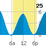 Mill Basin tide chart for Saturday, March 25, 2023