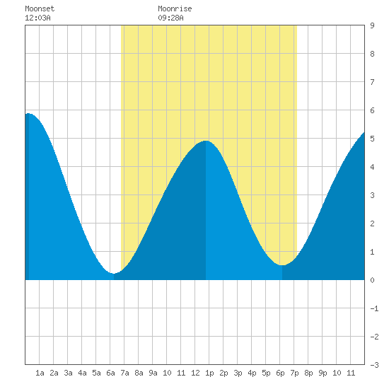 Mill Basin tide chart for Sunday, March 26, 2023