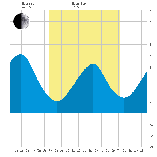 Mill Basin tide chart for Tuesday, March 28, 2023