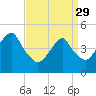 Mill Basin tide chart for Wednesday, March 29, 2023