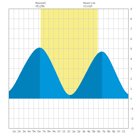 Mill Basin tide chart for Saturday, March 4, 2023