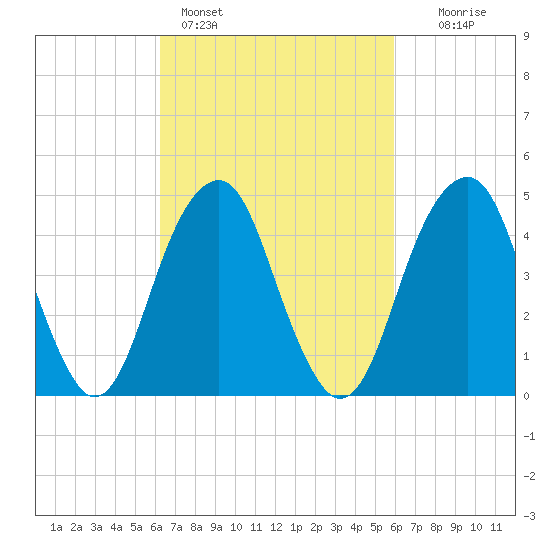 Mill Basin tide chart for Thursday, March 9, 2023