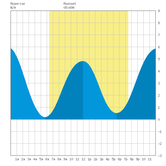Mill Basin tide chart for Monday, April 10, 2023