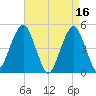 Mill Basin tide chart for Sunday, April 16, 2023