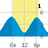 Mill Basin tide chart for Saturday, April 1, 2023