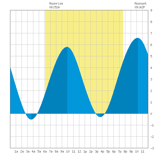 Mill Basin tide chart for Friday, April 21, 2023