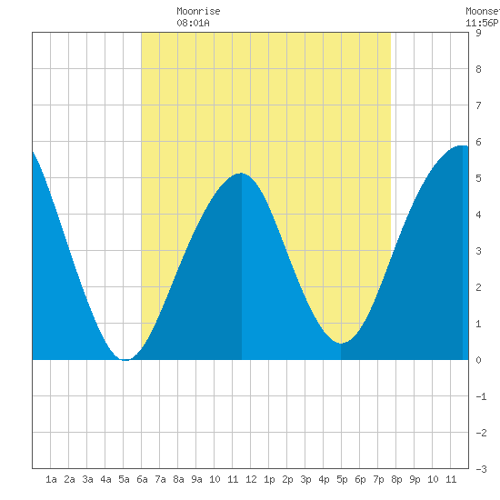 Mill Basin tide chart for Sunday, April 23, 2023