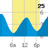 Mill Basin tide chart for Tuesday, April 25, 2023