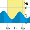 Mill Basin tide chart for Friday, April 28, 2023