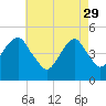 Mill Basin tide chart for Saturday, April 29, 2023